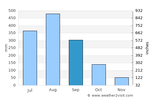 Champasak average rain in September
