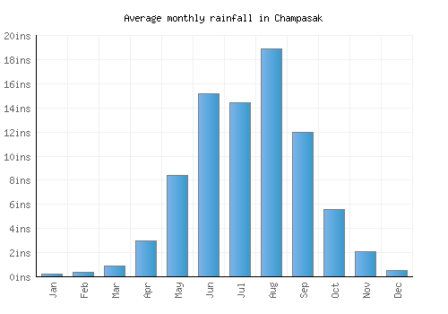 Champasak monthly rainfall chart (inches)