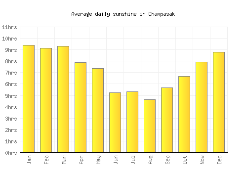 Champasak average daily sunshine chart
