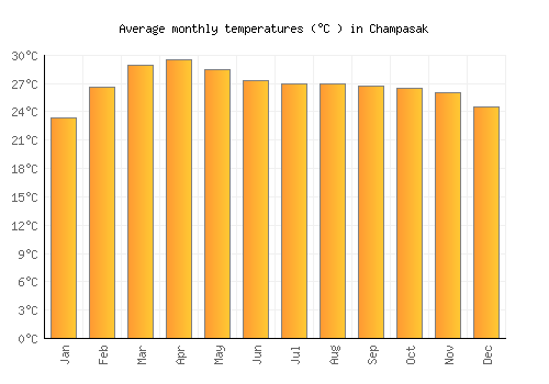 Champasak average temperature chart (Celsius)