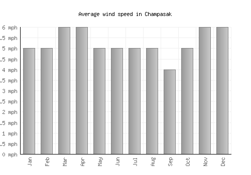 Champasak average winspeed by month (mph)