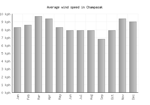 Champasak average winspeed by month (km/h)