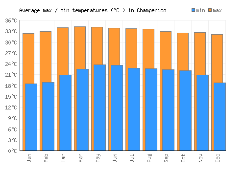 Champerico average minimum / maximum temperatures (Celsius)
