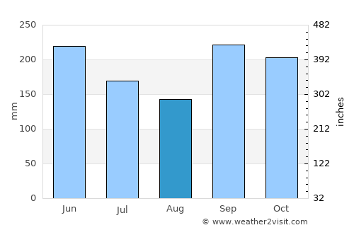 Champerico average rain in August
