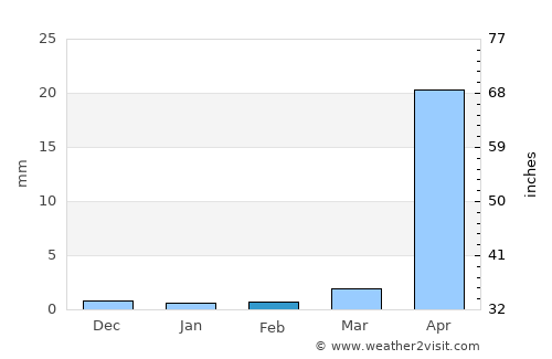 Champerico average rain in February
