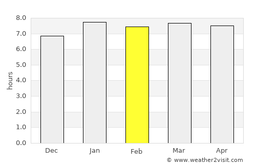 Champerico average rain in February