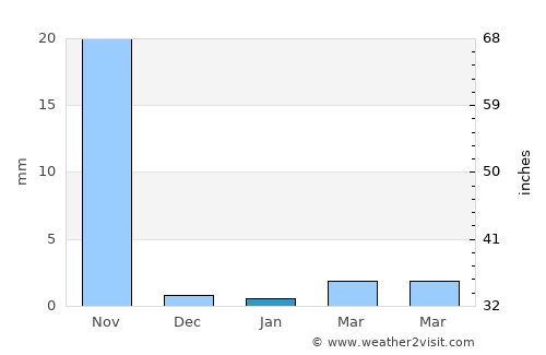 Champerico average rain in January