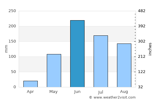 Champerico average rain in June