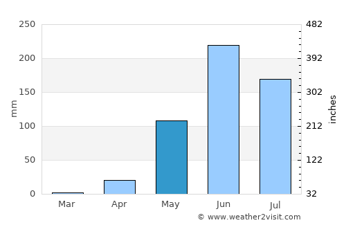 Champerico average rain in May