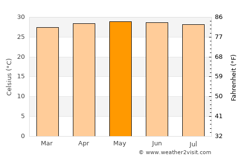 Champerico average temperature in May