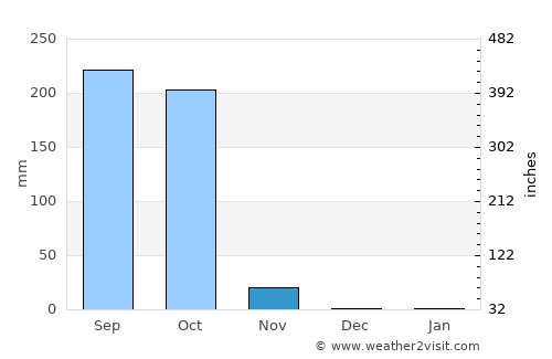 Champerico average rain in November