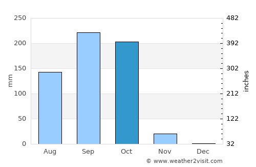 Champerico average rain in October