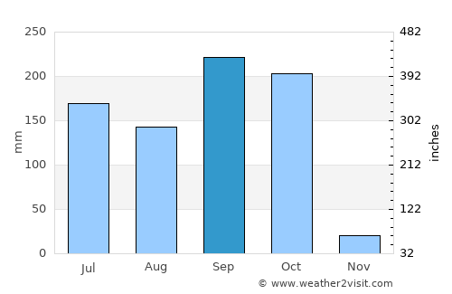 Champerico average rain in September