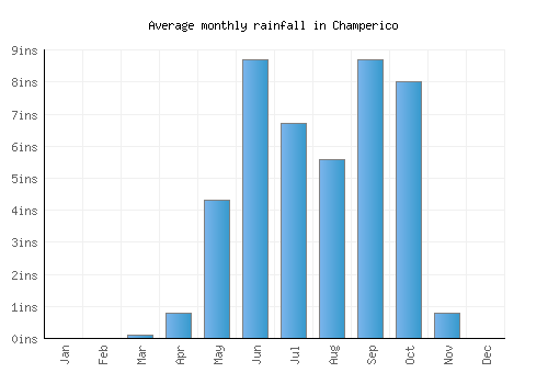 Champerico monthly rainfall chart (inches)