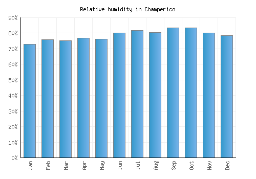 Champerico relative humidity averages