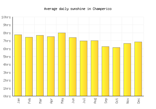 Champerico average daily sunshine chart