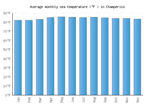 Champerico average sea temperature chart (Fahrenheit)