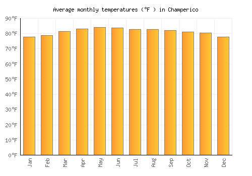 Champerico average temperature chart (Fahrenheit)