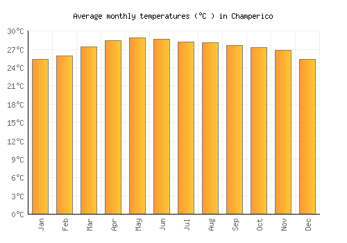 Champerico average temperature chart (Celsius)
