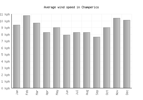 Champerico average winspeed by month (km/h)
