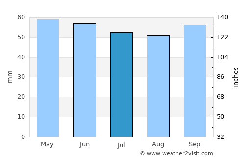 Champigny-sur-Marne average rain in July