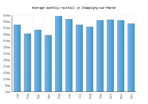 Champigny-sur-Marne monthly rainfall chart (mm)