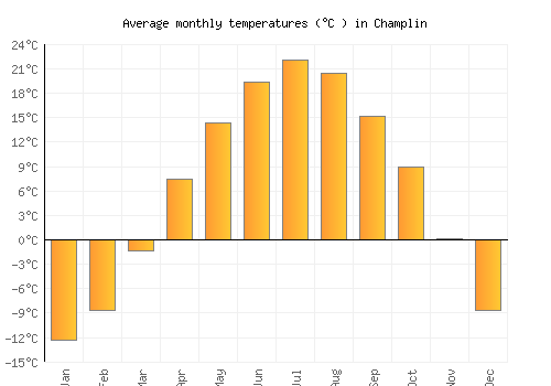 Champlin average temperature chart (Celsius)