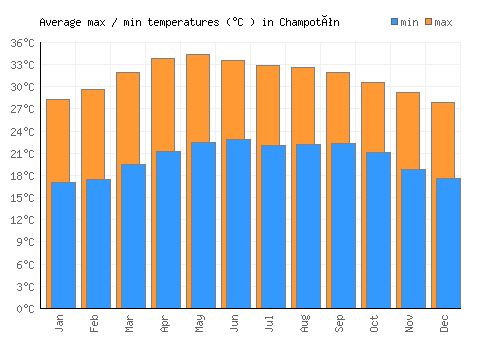 Champotón average minimum / maximum temperatures (Celsius)