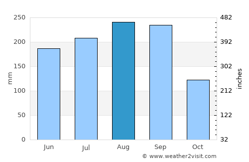 Champotón average rain in August