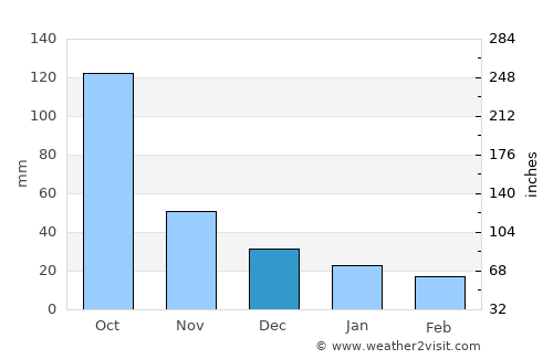 Champotón average rain in December