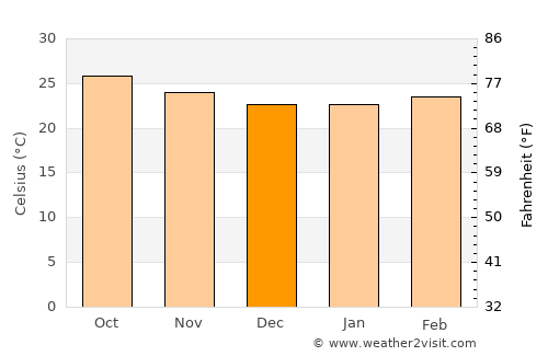 Champotón average temperature in December