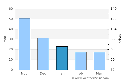 Champotón average rain in January