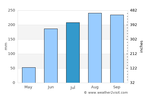 Champotón average rain in July