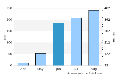 Champotón average rain in June