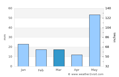 Champotón average rain in March