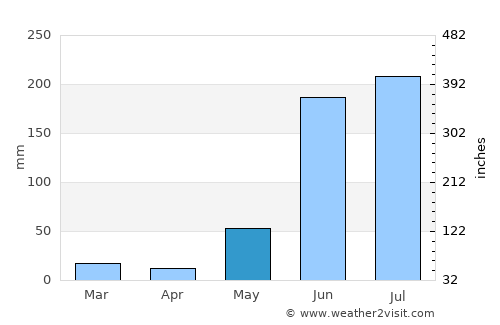Champotón average rain in May