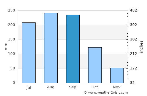 Champotón average rain in September