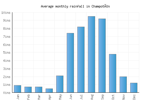 Champotón monthly rainfall chart (inches)