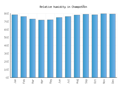 Champotón relative humidity averages