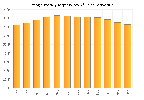 Champotón average temperature chart (Fahrenheit)