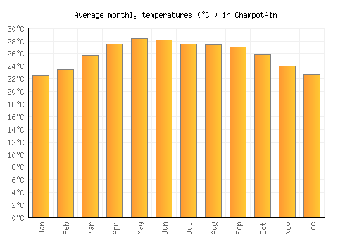 Champotón average temperature chart (Celsius)