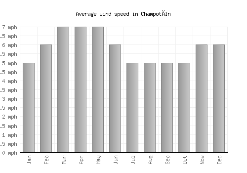 Champotón average winspeed by month (mph)