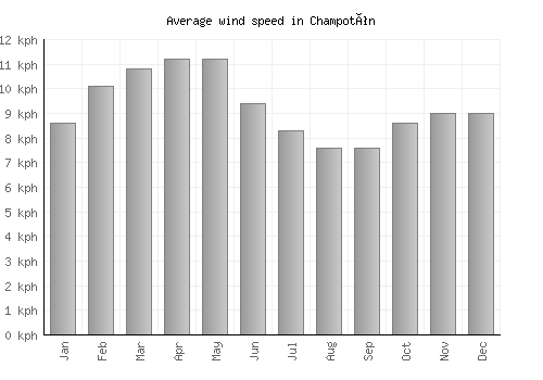 Champotón average winspeed by month (km/h)