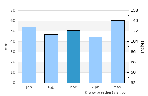 Champs-sur-Marne average rain in March