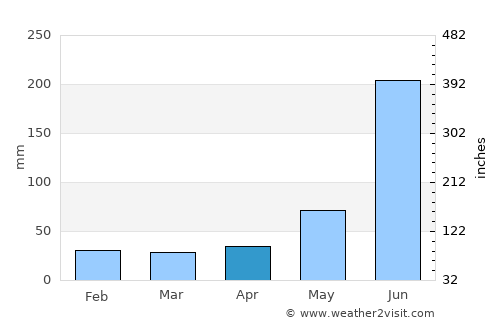 Chāmpua average rain in April
