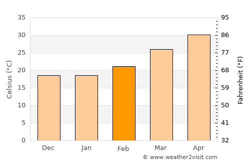 Chāmpua average temperature in February
