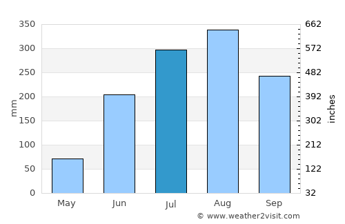 Chāmpua average rain in July