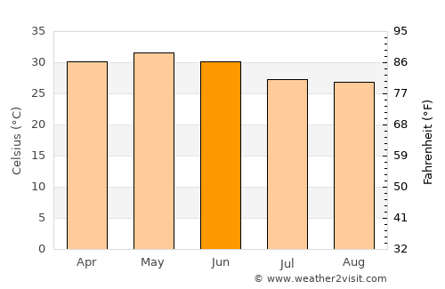 Chāmpua average temperature in June