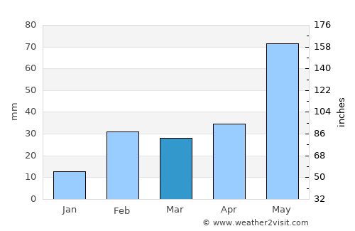 Chāmpua average rain in March