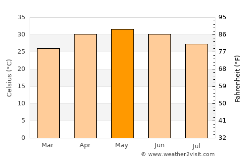 Chāmpua average temperature in May